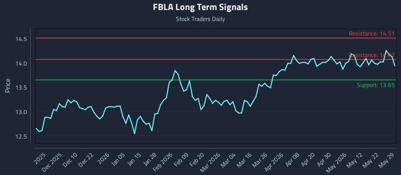 FBLA Long Term Analysis for May 31 2026
