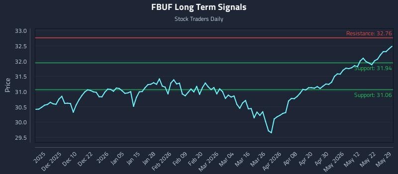 FBUF Long Term Analysis for May 31 2026 FBUF Long Term Analysis for May 31 2026