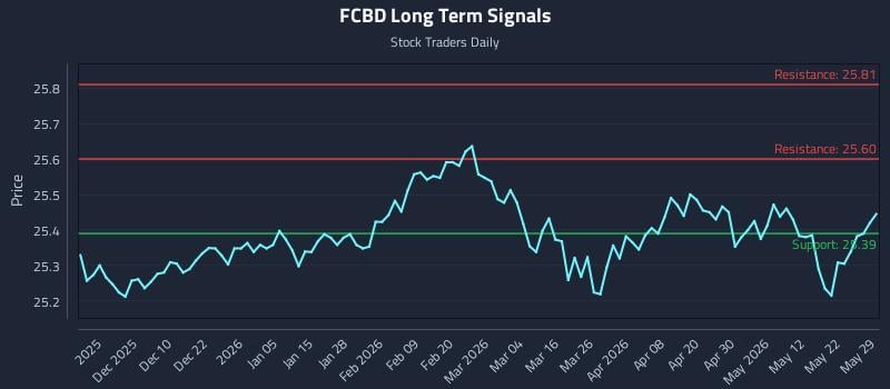 FCBD Long Term Analysis for May 31 2026