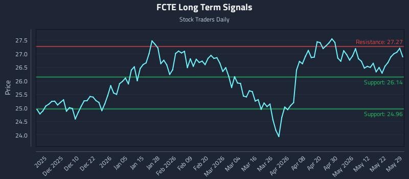 FCTE Long Term Analysis for May 31 2026