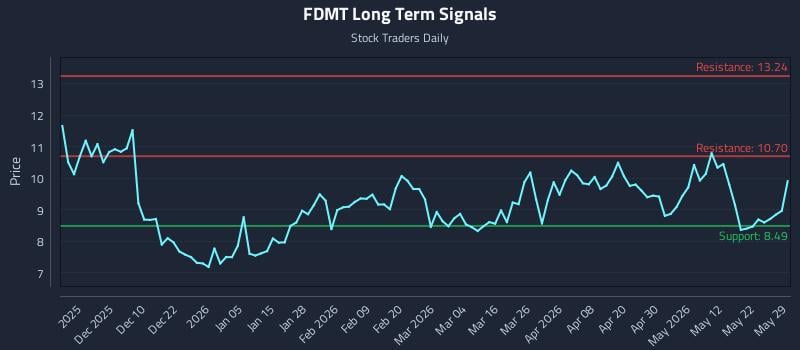 FDMT Long Term Analysis for May 31 2026 FDMT Long Term Analysis for May 31 2026