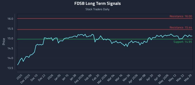 FDSB Long Term Analysis for May 31 2026