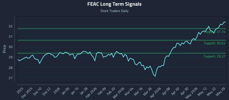FEAC Long Term Analysis for May 31 2026 FEAC Long Term Analysis for May 31 2026