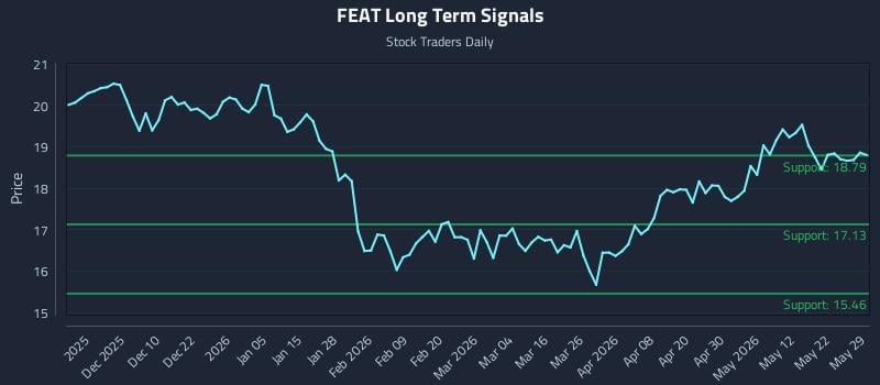FEAT Long Term Analysis for May 31 2026