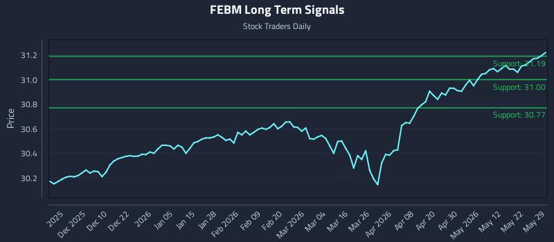 FEBM Long Term Analysis for May 31 2026