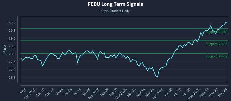 FEBU Long Term Analysis for May 31 2026 FEBU Long Term Analysis for May 31 2026
