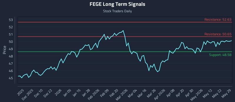 FEGE Long Term Analysis for May 31 2026 FEGE Long Term Analysis for May 31 2026