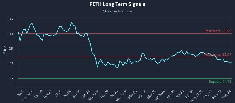 FETH Long Term Analysis for May 31 2026 FETH Long Term Analysis for May 31 2026