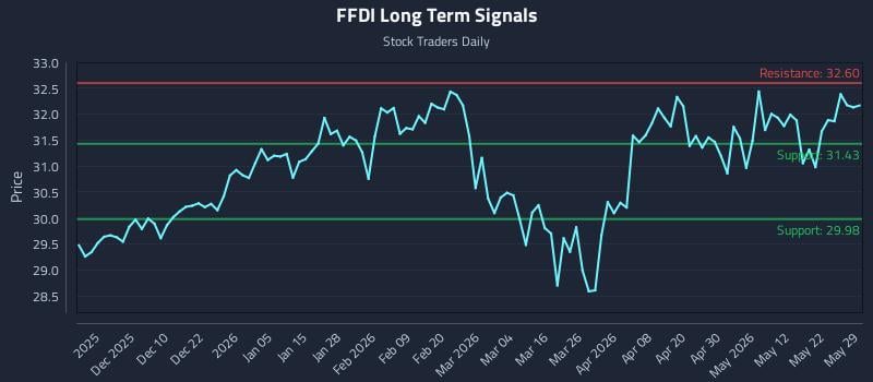 FFDI Long Term Analysis for May 31 2026 FFDI Long Term Analysis for May 31 2026