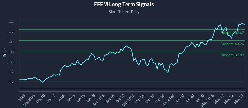 FFEM Long Term Analysis for May 31 2026 FFEM Long Term Analysis for May 31 2026