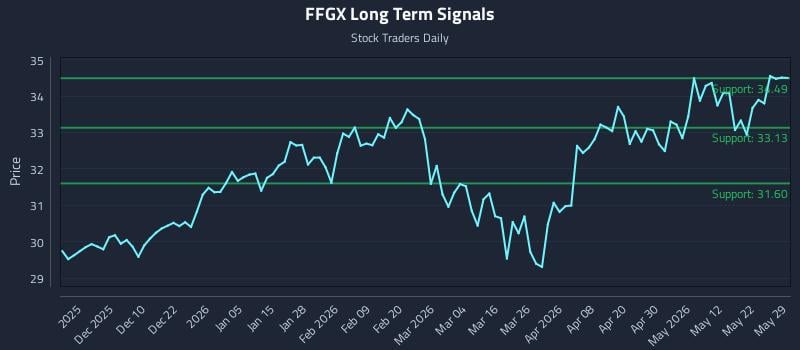 FFGX Long Term Analysis for May 31 2026 FFGX Long Term Analysis for May 31 2026