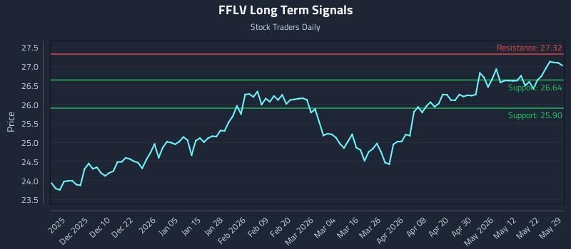 FFLV Long Term Analysis for May 31 2026