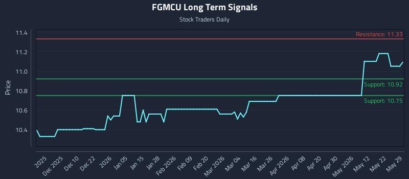 FGMCU Long Term Analysis for May 31 2026 FGMCU Long Term Analysis for May 31 2026