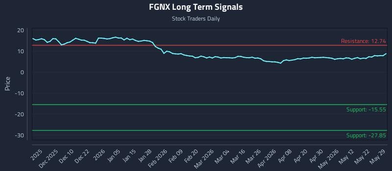 FGNX Long Term Analysis for May 31 2026