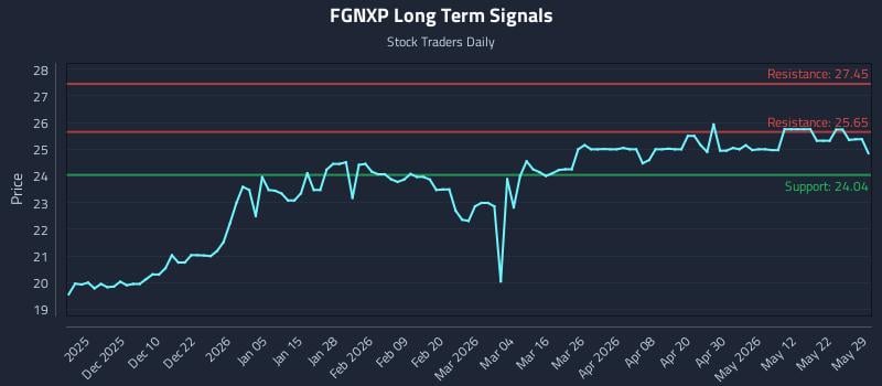FGNXP Long Term Analysis for May 31 2026