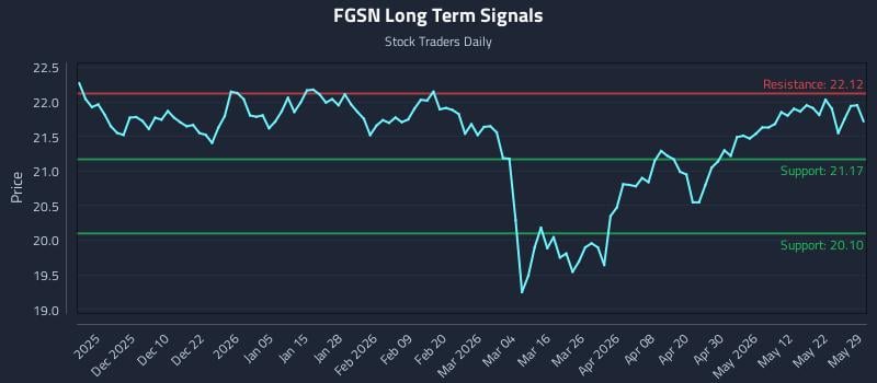 FGSN Long Term Analysis for May 31 2026 FGSN Long Term Analysis for May 31 2026