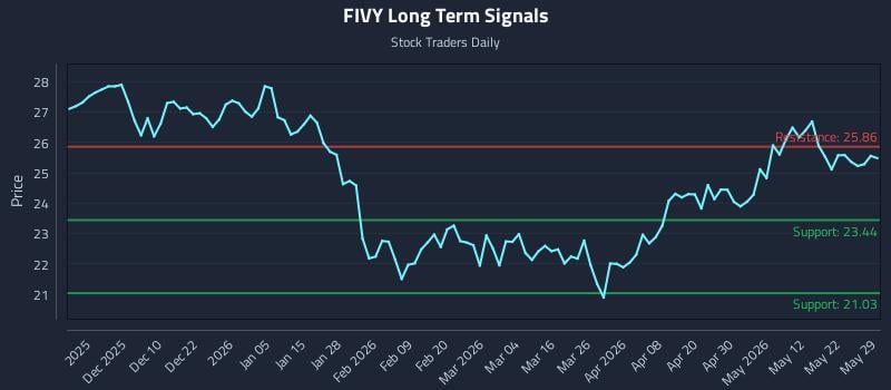 FIVY Long Term Analysis for May 31 2026 FIVY Long Term Analysis for May 31 2026