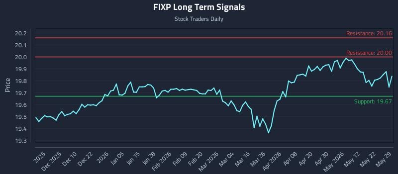 FIXP Long Term Analysis for May 31 2026
