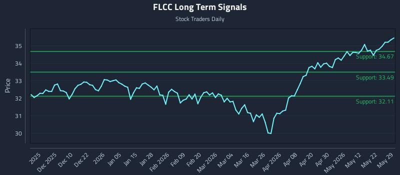 FLCC Long Term Analysis for May 31 2026 FLCC Long Term Analysis for May 31 2026