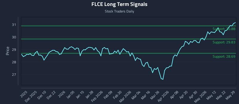 FLCE Long Term Analysis for May 31 2026