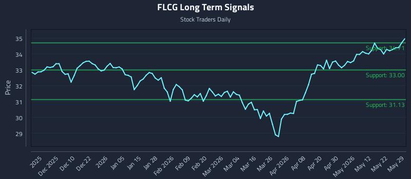 FLCG Long Term Analysis for May 31 2026