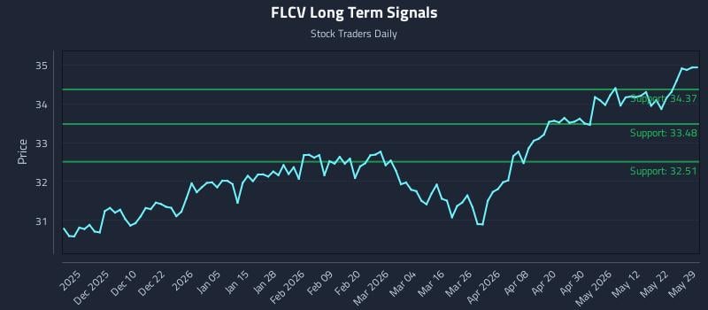 FLCV Long Term Analysis for May 31 2026 FLCV Long Term Analysis for May 31 2026