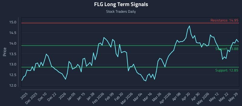 FLG Long Term Analysis for May 31 2026