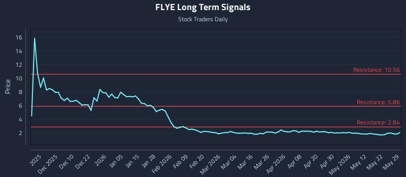 FLYE Long Term Analysis for May 31 2026