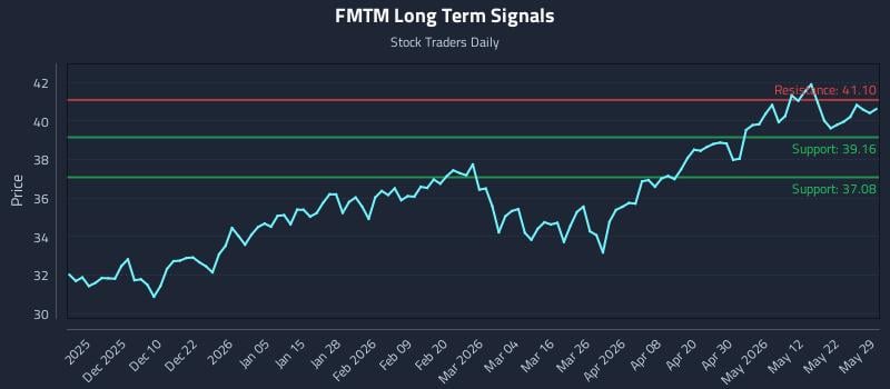 FMTM Long Term Analysis for May 31 2026 FMTM Long Term Analysis for May 31 2026