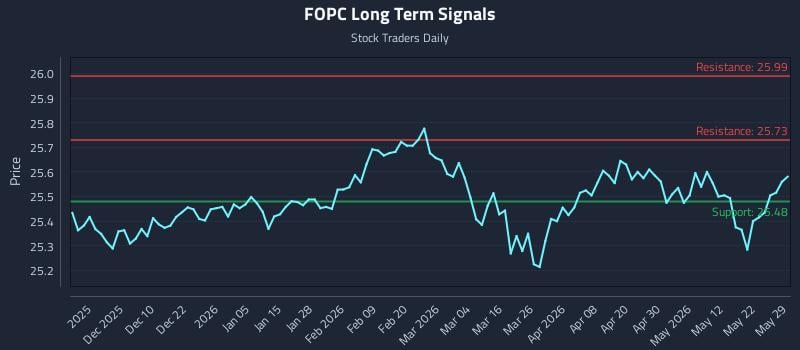FOPC Long Term Analysis for May 31 2026