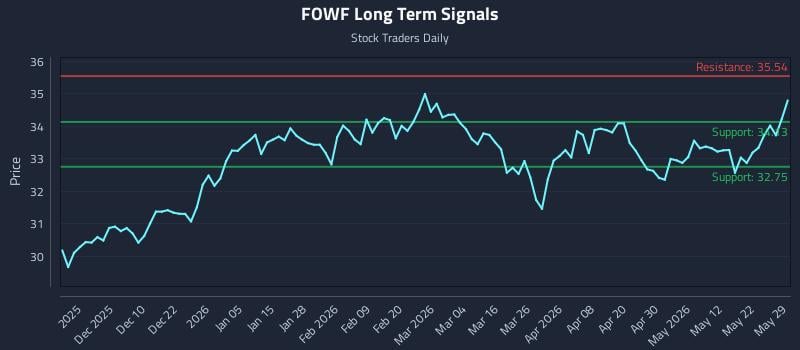 FOWF Long Term Analysis for May 31 2026