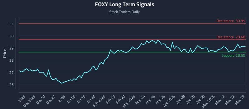 FOXY Long Term Analysis for May 31 2026 FOXY Long Term Analysis for May 31 2026