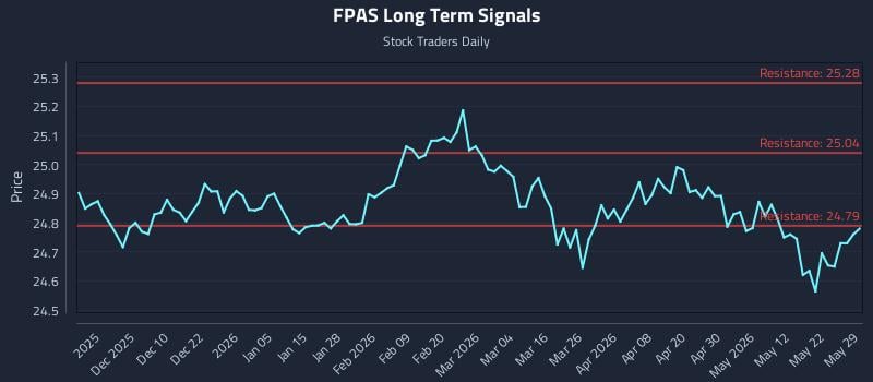 FPAS Long Term Analysis for May 31 2026 FPAS Long Term Analysis for May 31 2026