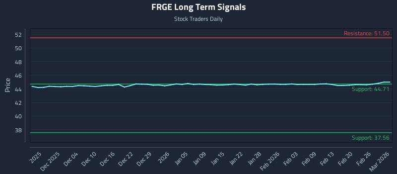FRGE Long Term Analysis for May 31 2026 FRGE Long Term Analysis for May 31 2026