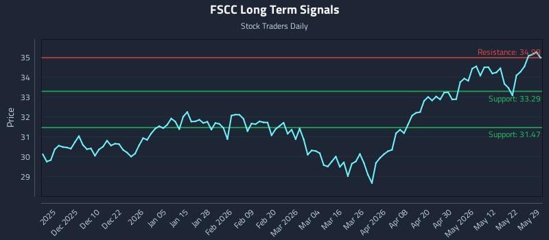 FSCC Long Term Analysis for May 31 2026 FSCC Long Term Analysis for May 31 2026