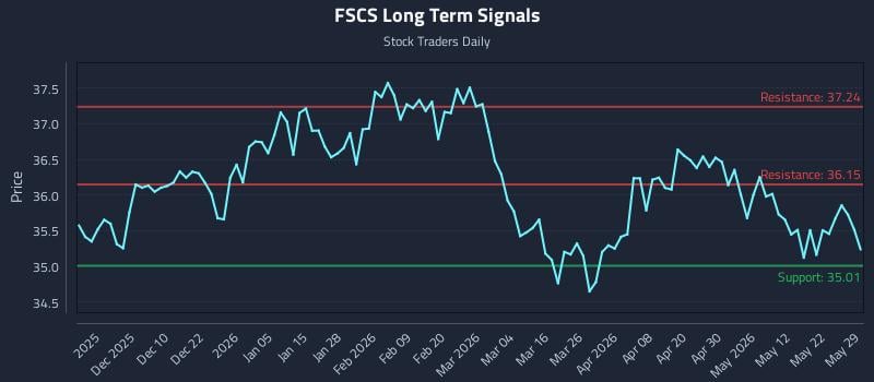 FSCS Long Term Analysis for May 31 2026 FSCS Long Term Analysis for May 31 2026