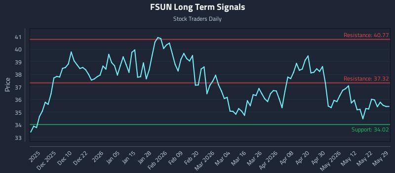 FSUN Long Term Analysis for May 31 2026
