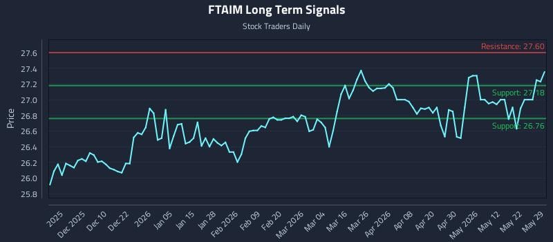 FTAIM Long Term Analysis for May 31 2026