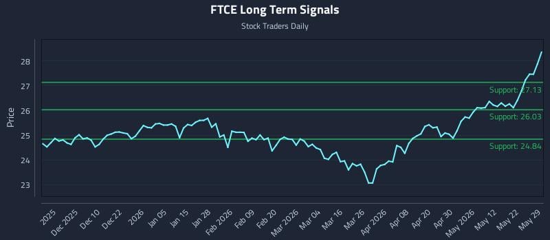 FTCE Long Term Analysis for May 31 2026