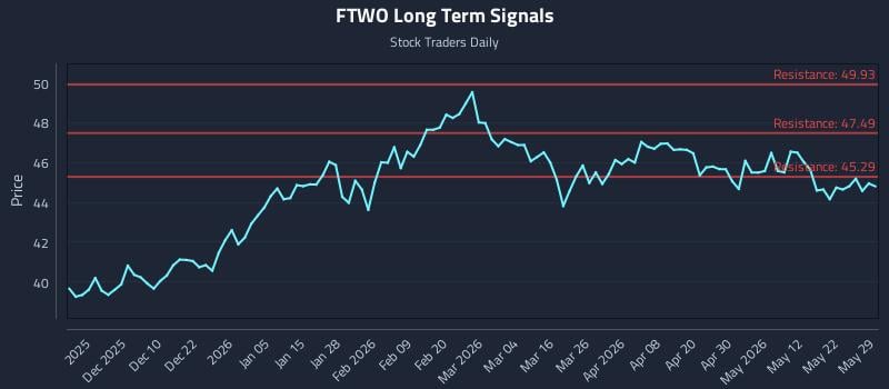 FTWO Long Term Analysis for May 31 2026