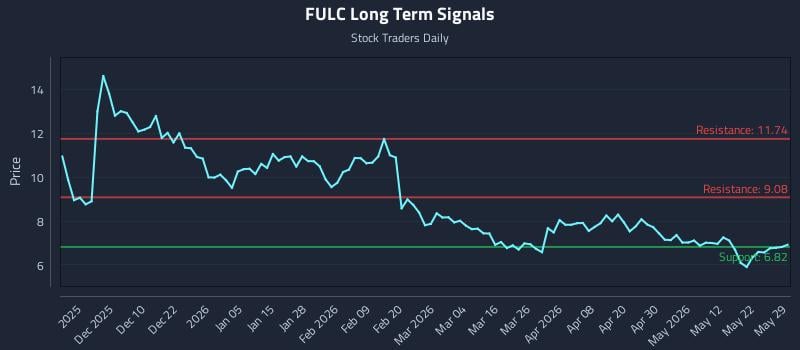 FULC Long Term Analysis for May 31 2026 FULC Long Term Analysis for May 31 2026