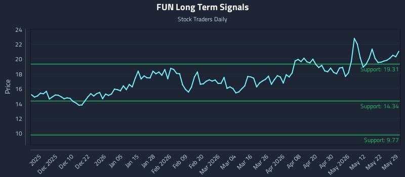 FUN Long Term Analysis for May 31 2026 FUN Long Term Analysis for May 31 2026