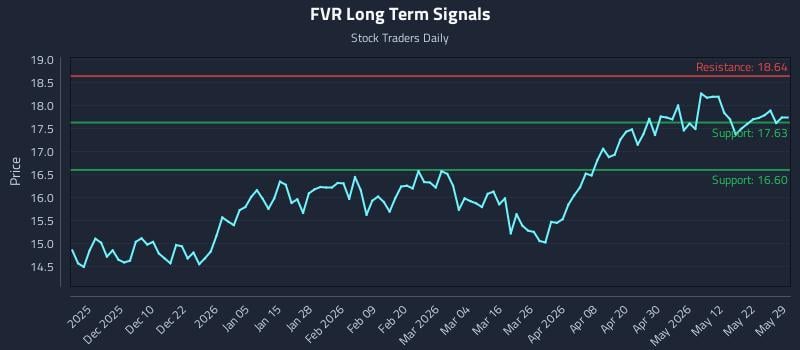 FVR Long Term Analysis for May 31 2026 FVR Long Term Analysis for May 31 2026