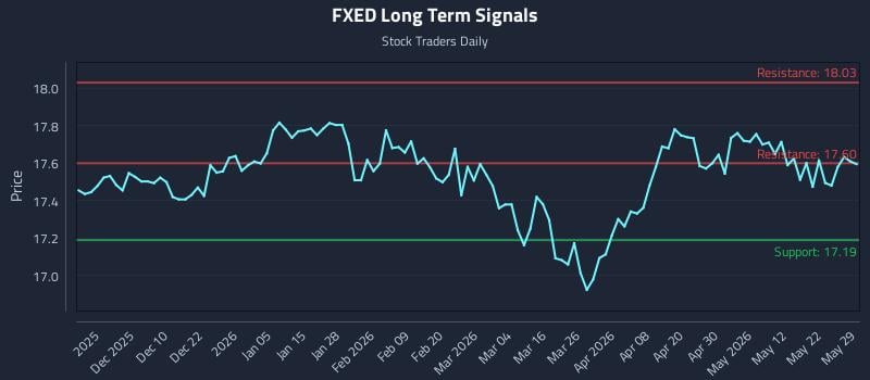 FXED Long Term Analysis for May 31 2026 FXED Long Term Analysis for May 31 2026