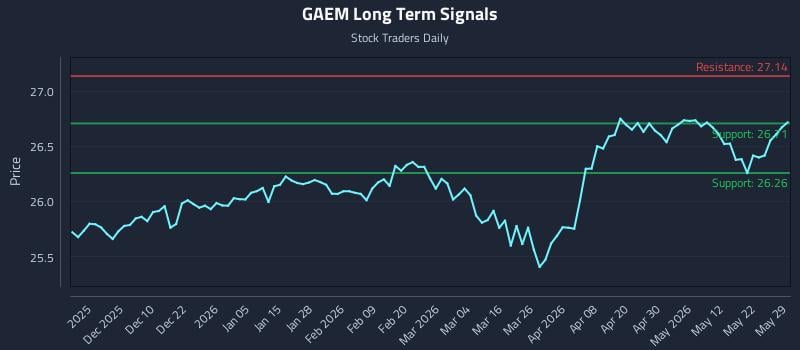 GAEM Long Term Analysis for May 31 2026 GAEM Long Term Analysis for May 31 2026