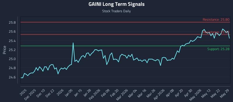 GAINI Long Term Analysis for May 31 2026