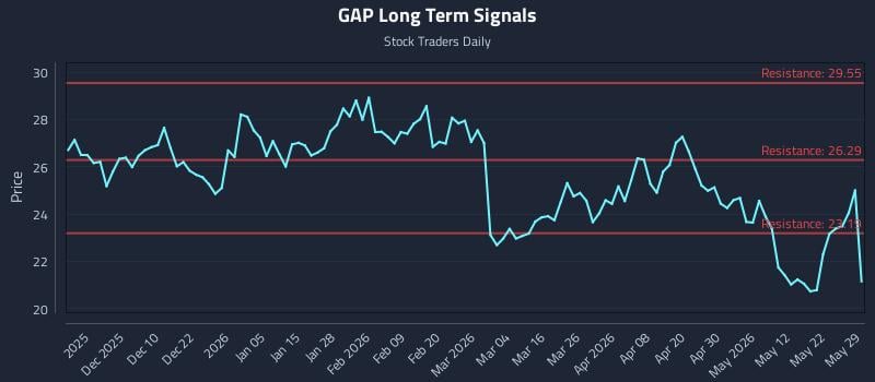 GAP Long Term Analysis for May 31 2026 GAP Long Term Analysis for May 31 2026