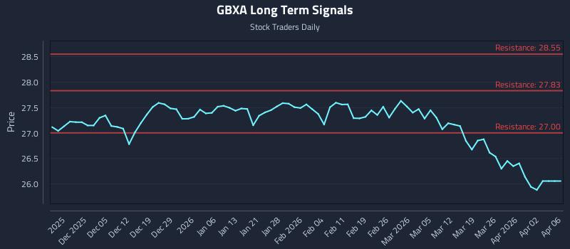 GBXA Long Term Analysis for May 31 2026
