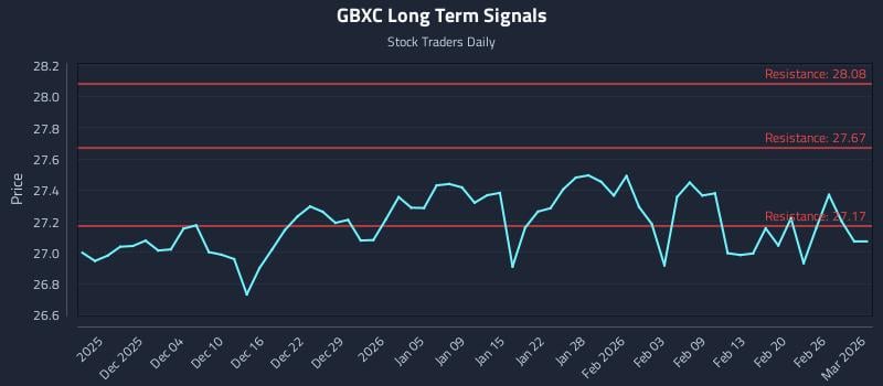 GBXC Long Term Analysis for May 31 2026