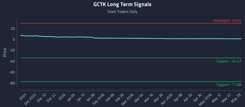 GCTK Long Term Analysis for May 31 2026 GCTK Long Term Analysis for May 31 2026